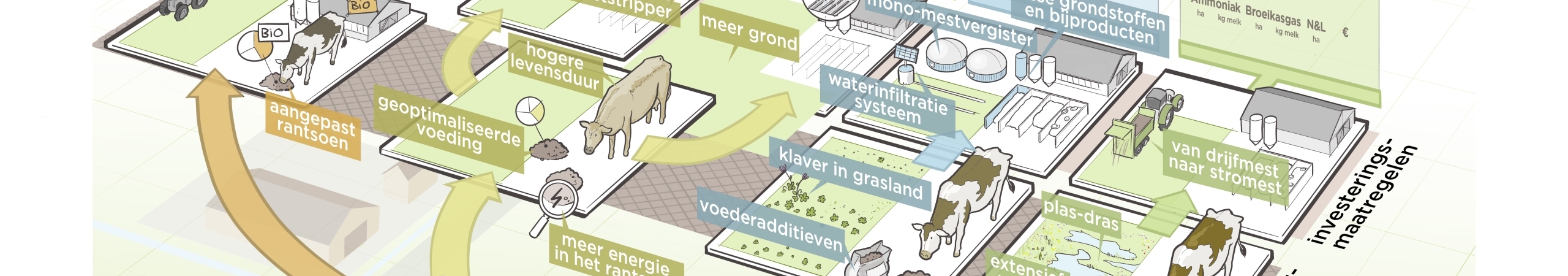De inspiratiekaart van Groene Cirkel Kaas en Bodemdaling