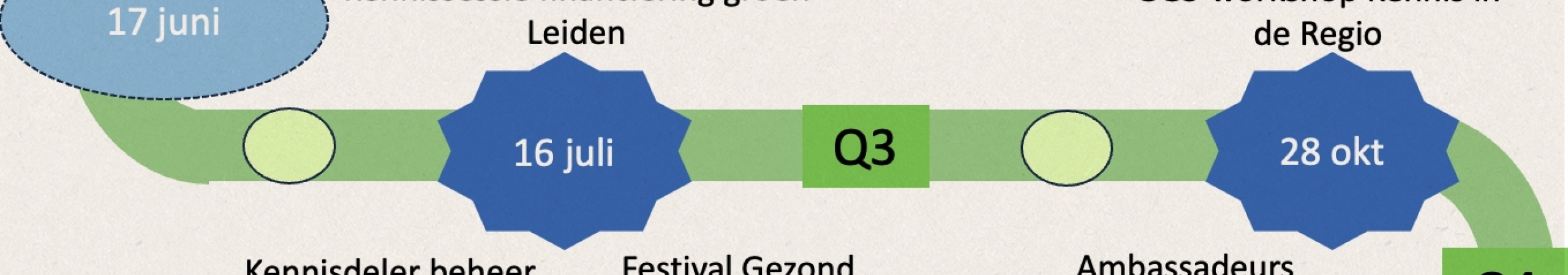 Groene Gezonde Stad: Roadmap 2025
